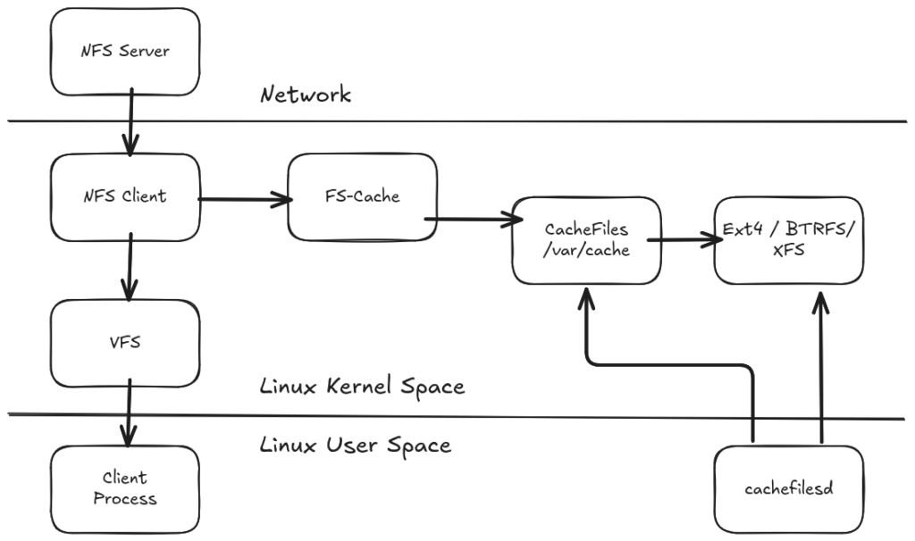 Diagramm zur Funktionsweise von NFS Cache